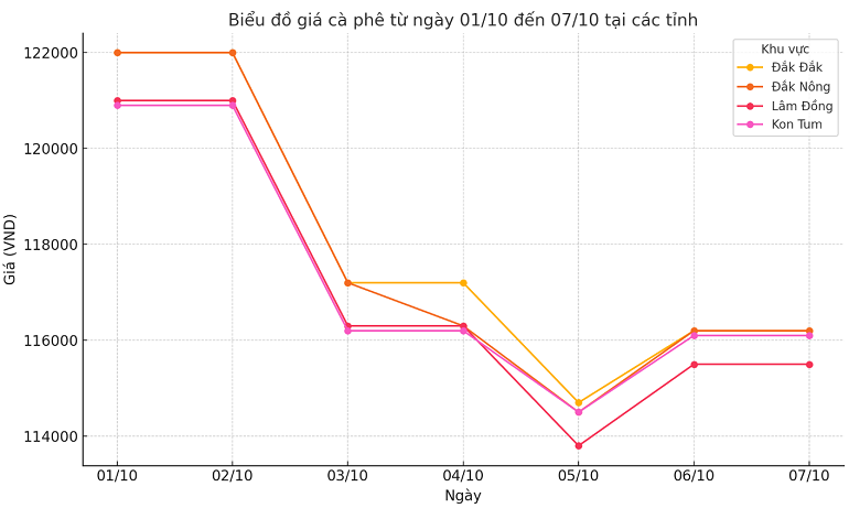 Bieu do gia ca phe ngay 7.10.2024_1728270370.png